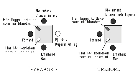 Placering och Giv